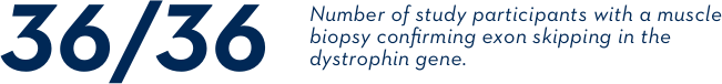 36/36 number of study participants with a muscle biopsy confirming exon skipping in the dystrophin gene