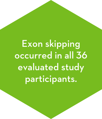 Exon skipping occurred in all 36 evaluated study participants