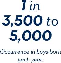 1 in 3,500 to 5,000. Occurrence in boys born each year