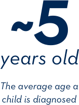5 years old, the average age a child is diagnosed