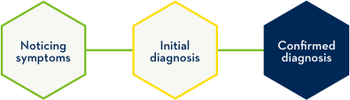 Steps to diagnosis: Noticing symptoms, Initial diagnosis, Confirmed diagnosis