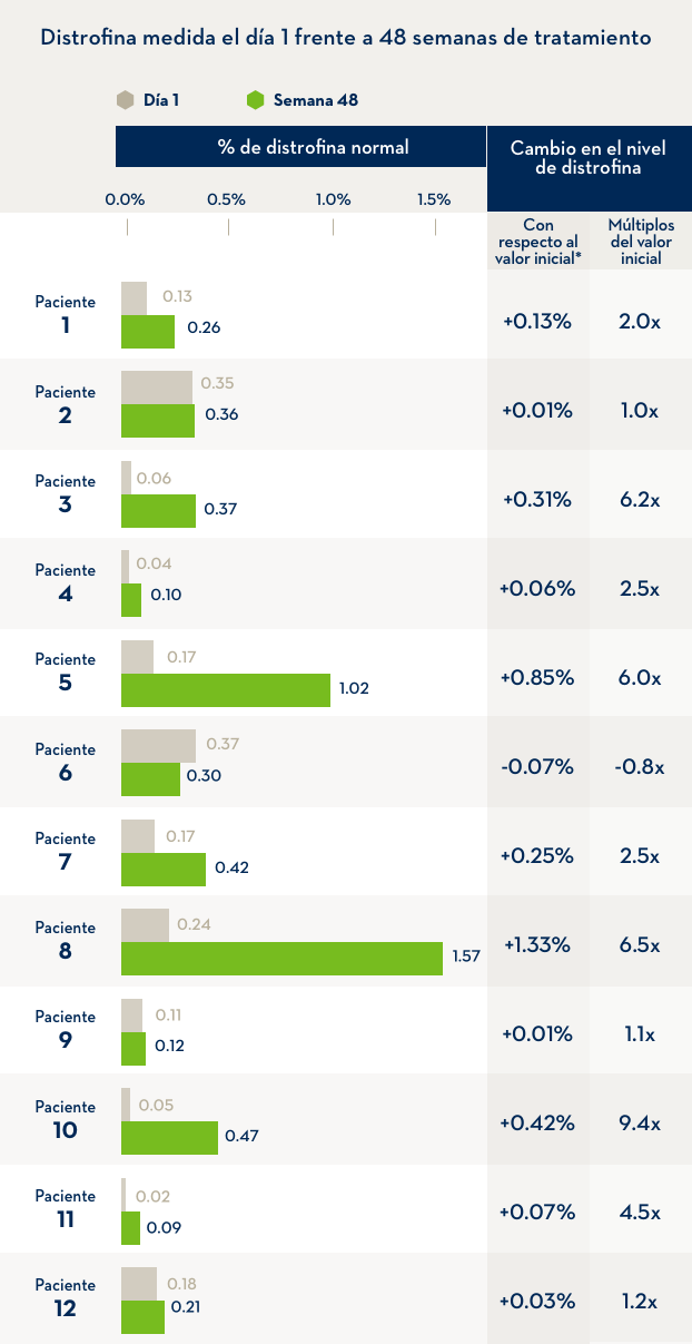 Gráfico que muestra la distrofina medida el día 1 y luego de 48 semanas de tratamiento