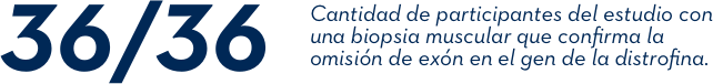 36 de 36 participantes del estudio con una biopsia muscular que confirma la omisión de exón en el gen de la distrofina.