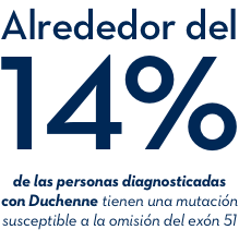 Alrededor del 14% de las personas diagnosticadas con Duchenne tienen una mutación susceptible a la omisión del exón 51