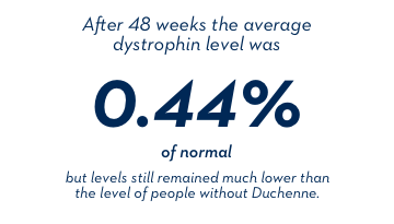After 48 weeks the average dystrophin level was 0.44% of normal, but levels still remained much lower than the level of people without Duchenne.