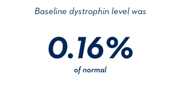 Baseline dystrophin level was 0.16% of normal
