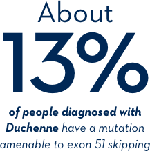 About 13% of people diagnosed with Duchenne have a mutation amenable to exon 51 skipping