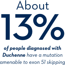 About 13% of people diagnosed with Duchenne have a mutation amenable to exon 51 skipping About 13% of people diagnosed with Duchenne have a mutation amenable to exon 51 skipping