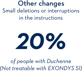 Other changes: small deletions or interruptions in the instructions 20% of people with Duchenne (Not treatable with EXONDYS 51) Other changes: small deletions or interruptions in the instructions 20% of people with Duchenne (Not treatable with EXONDYS 51)