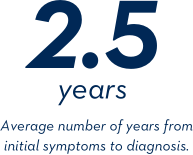 2.5 years - Average number of years from initial symptoms to diagnosis 2.5 years - Average number of years from initial symptoms to diagnosis