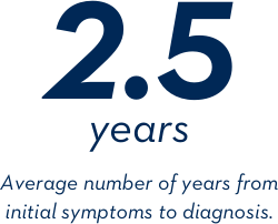2.5 years - Average number of years from initial symptoms to diagnosis
