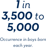 1 in 3,500 to 5,000 - Occurrence in boys born each year