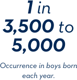 1 in 3,500 to 5,000 - Occurrence in boys born each year 1 in 3,500 to 5,000 - Occurrence in boys born each year