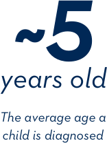 ~5 years old - The average age a child is diagnosed
