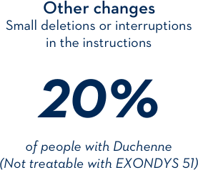 Other changes: small deletions or interruptions in the instructions 20% of people with Duchenne (Not treatable with EXONDYS 51)