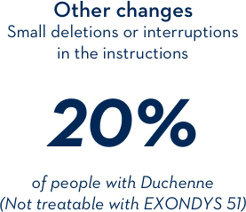 Other changes: small deletions or interruptions in the instructions 20% of people with Duchenne (Not treatable with EXONDYS 51) Other changes: small deletions or interruptions in the instructions 20% of people with Duchenne (Not treatable with EXONDYS 51)