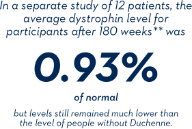 In a separate study of 12 patients, the average dystrophin level for participants after 180 weeks** was 0.93% of normal, but levels still remained much lower than the level of people without Duchenne. ** Baseline levels were not available for all participants. In a separate study of 12 patients, the average dystrophin level for participants after 180 weeks** was 0.93% of normal, but levels still remained much lower than the level of people without Duchenne. ** Baseline levels were not available for all participants.
